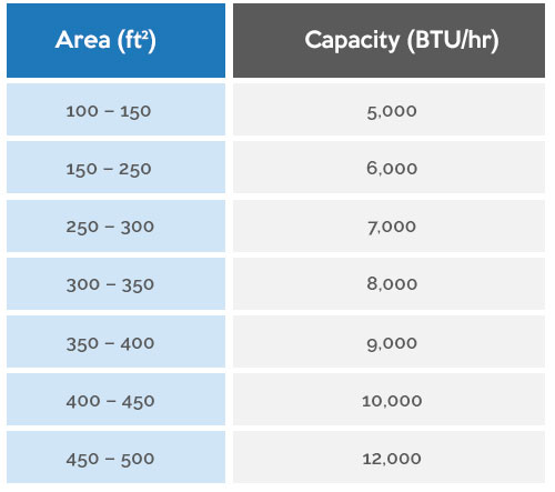 BTUs | Is Bigger Really Better When It Comes To Your AC Unit? | Blog | newACunit.com